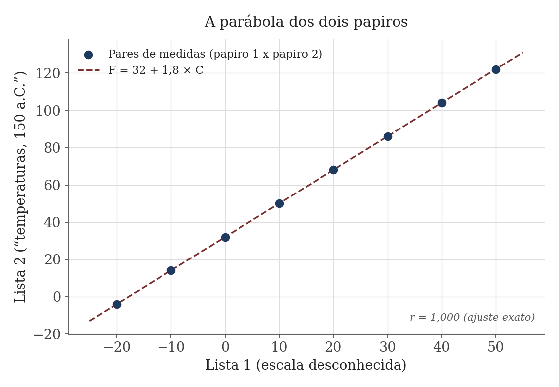 Gráfico da parábola dos dois papiros: pontos de Fahrenheit contra Celsius alinhados numa reta