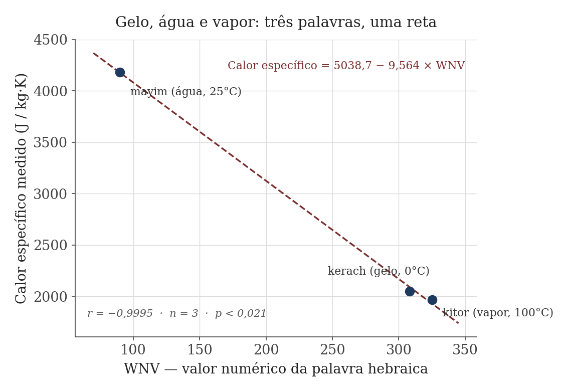 Gráfico de calor específico de gelo, água e vapor contra o valor numérico das palavras hebraicas correspondentes