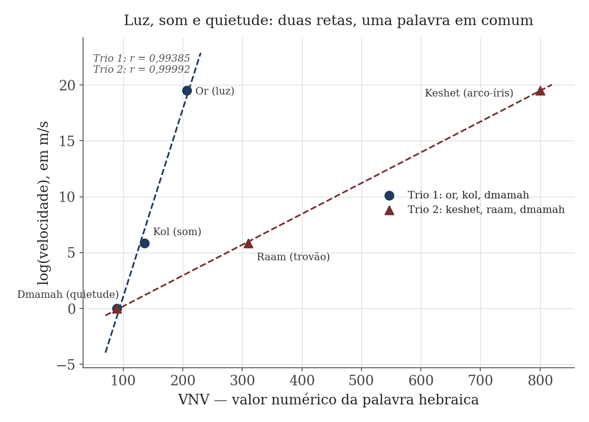 Gráfico de log natural da velocidade contra o valor numérico de cinco palavras hebraicas, formando duas retas que compartilham o ponto de dmamah