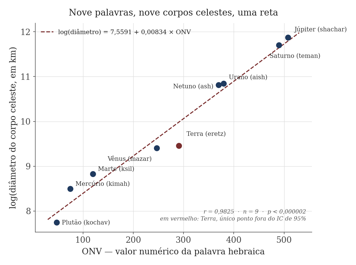 Gráfico de log(diâmetro) contra o valor numérico das nove palavras hebraicas, com reta de regressão e a Terra destacada como ponto fora do intervalo de confiança