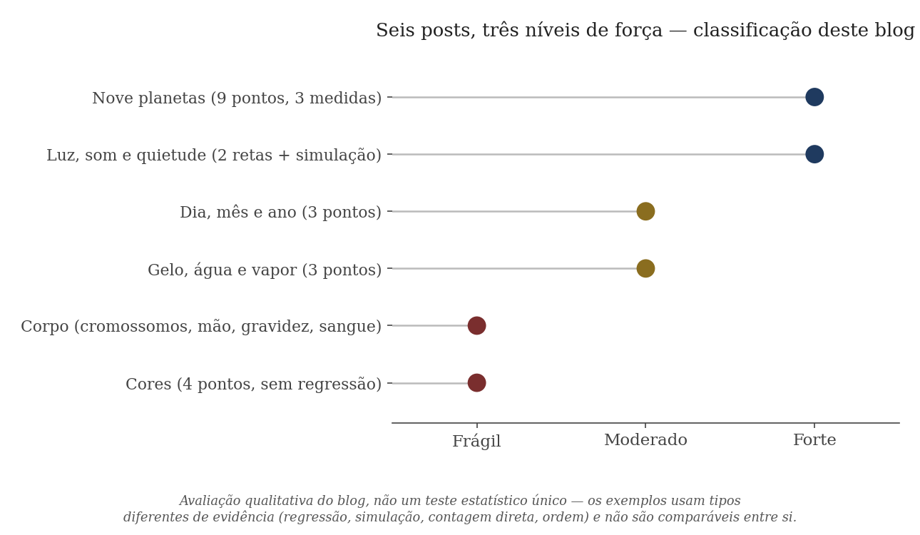 Gráfico qualitativo classificando os seis conjuntos de exemplos da série em frágil, moderado e forte
