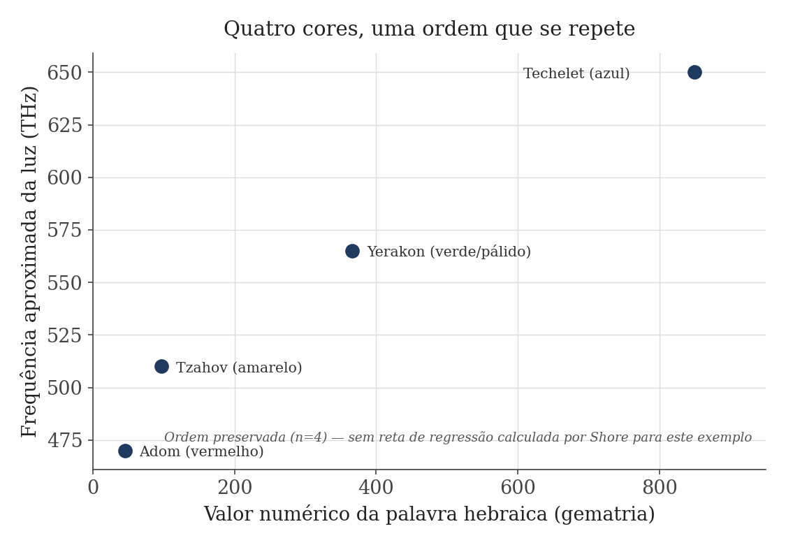 Gráfico do valor numérico de quatro cores bíblicas contra a frequência aproximada da luz correspondente, mostrando ordem crescente preservada