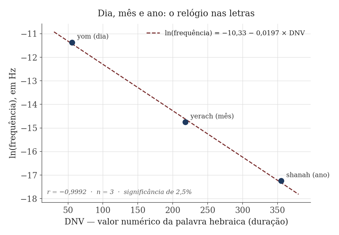 Gráfico do logaritmo natural da frequência de dia, mês e ano contra o valor numérico de cada palavra hebraica